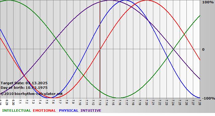 www.biorhythm-calculator.net