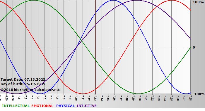 www.biorhythm-calculator.net