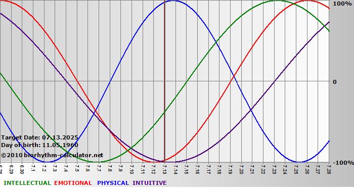 www.biorhythm-calculator.net