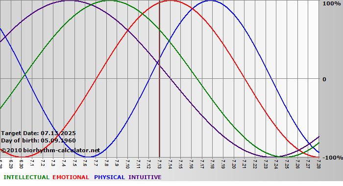 www.biorhythm-calculator.net