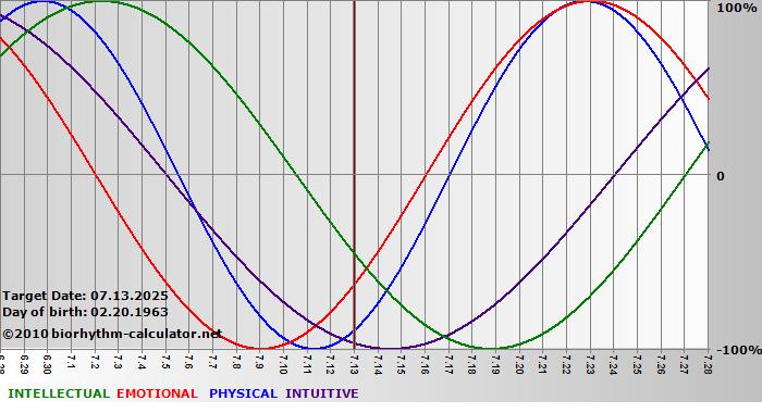 www.biorhythm-calculator.net