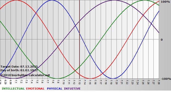 www.biorhythm-calculator.net