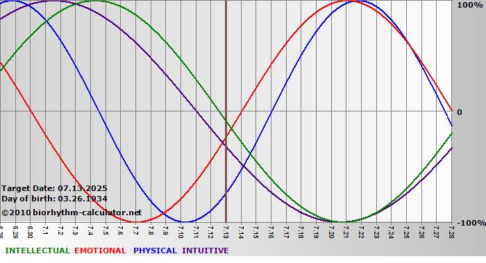 www.biorhythm-calculator.net