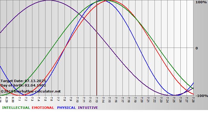 www.biorhythm-calculator.net