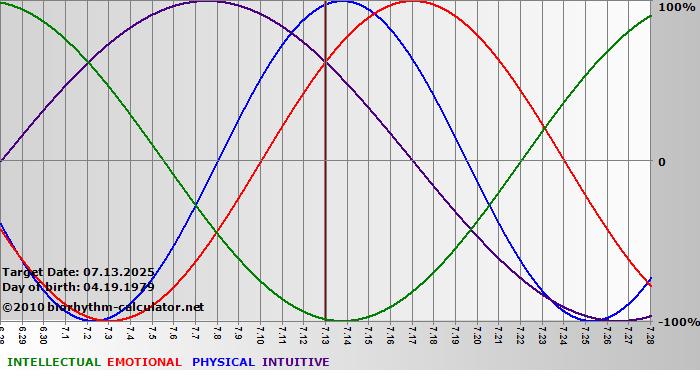 www.biorhythm-calculator.net