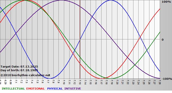 www.biorhythm-calculator.net