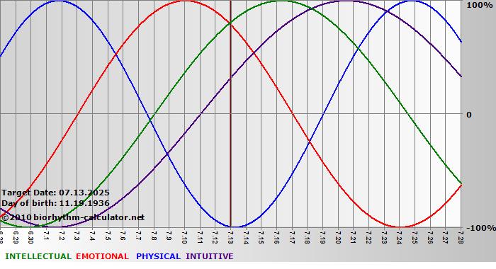 www.biorhythm-calculator.net