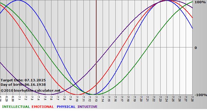 www.biorhythm-calculator.net
