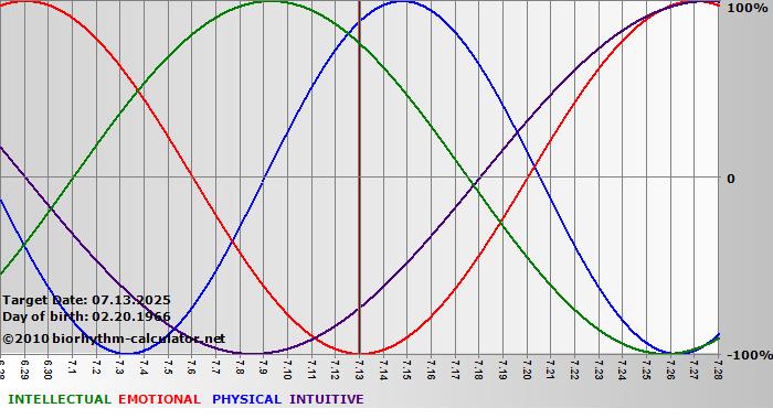 www.biorhythm-calculator.net