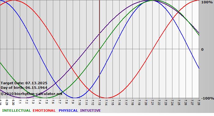 www.biorhythm-calculator.net
