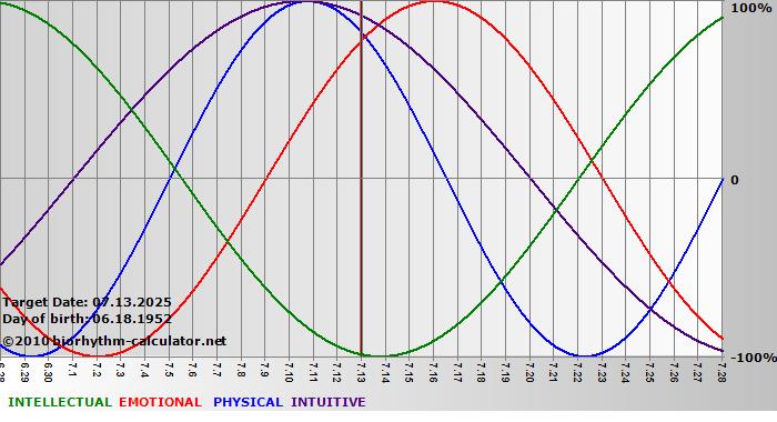 www.biorhythm-calculator.net