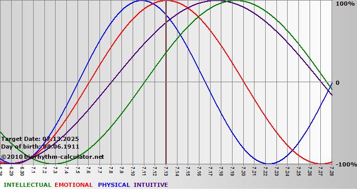 www.biorhythm-calculator.net