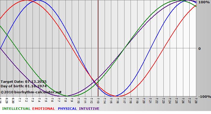 www.biorhythm-calculator.net