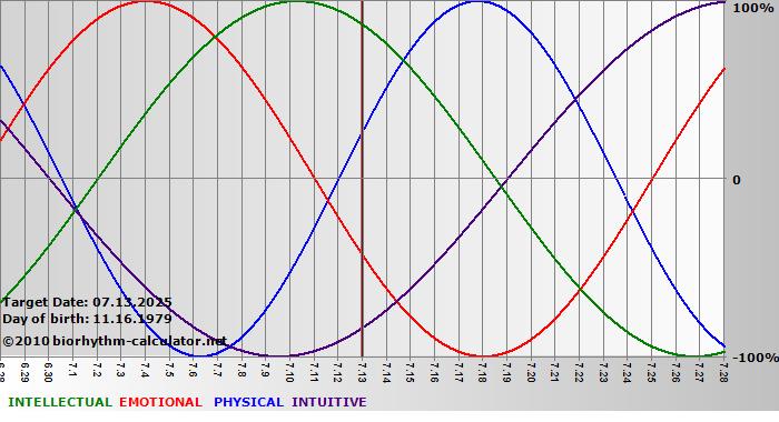www.biorhythm-calculator.net