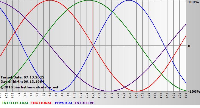 www.biorhythm-calculator.net