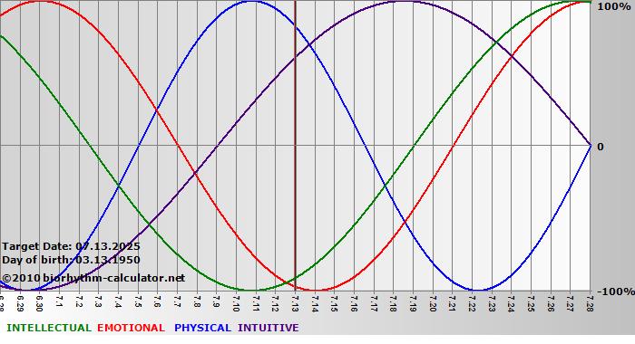 www.biorhythm-calculator.net