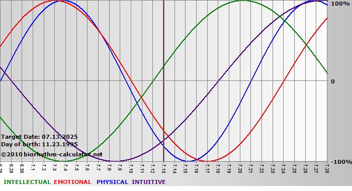 www.biorhythm-calculator.net