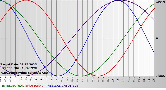 www.biorhythm-calculator.net