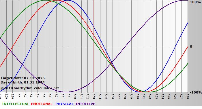 www.biorhythm-calculator.net