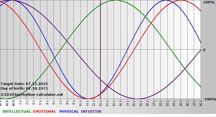 www.biorhythm-calculator.net