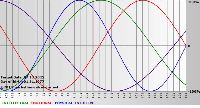 www.biorhythm-calculator.net