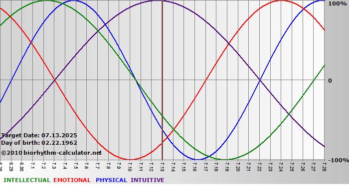 www.biorhythm-calculator.net