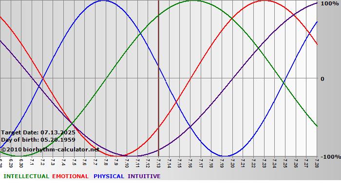 www.biorhythm-calculator.net