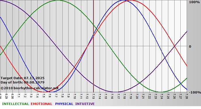 www.biorhythm-calculator.net