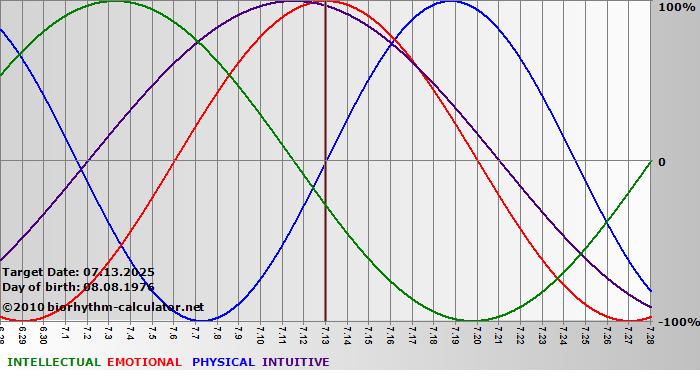 www.biorhythm-calculator.net
