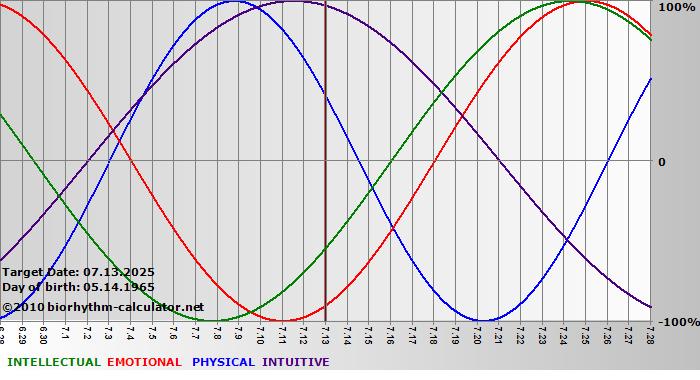 www.biorhythm-calculator.net