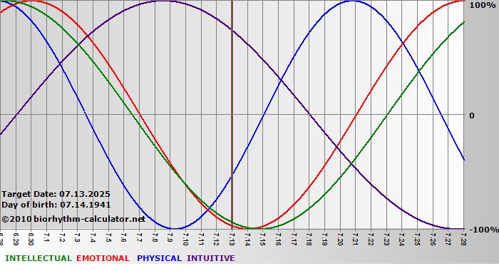 www.biorhythm-calculator.net