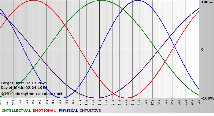 www.biorhythm-calculator.net