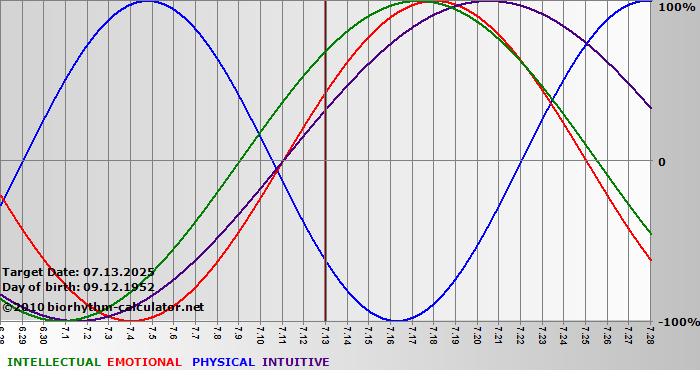 www.biorhythm-calculator.net