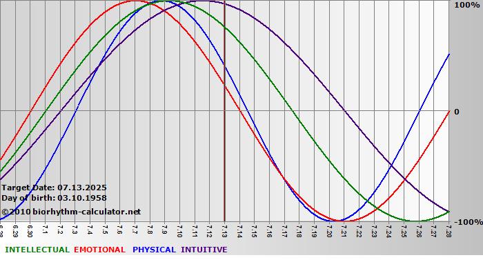 www.biorhythm-calculator.net