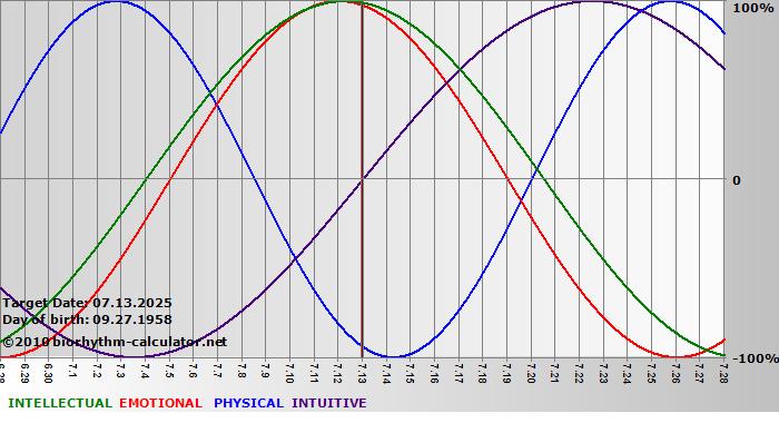 www.biorhythm-calculator.net