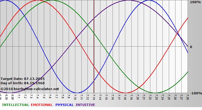 www.biorhythm-calculator.net