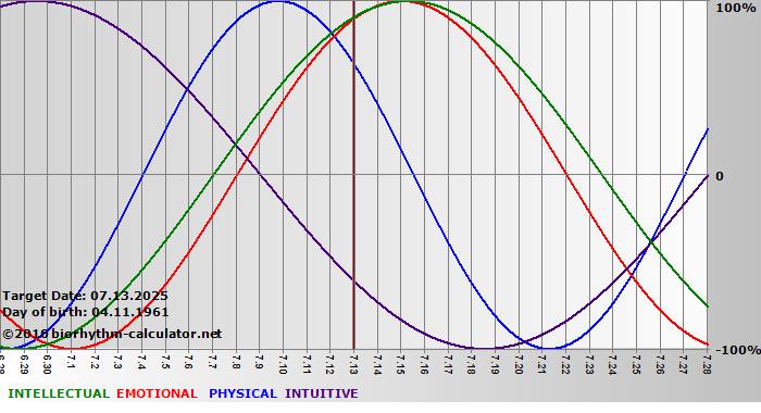 www.biorhythm-calculator.net