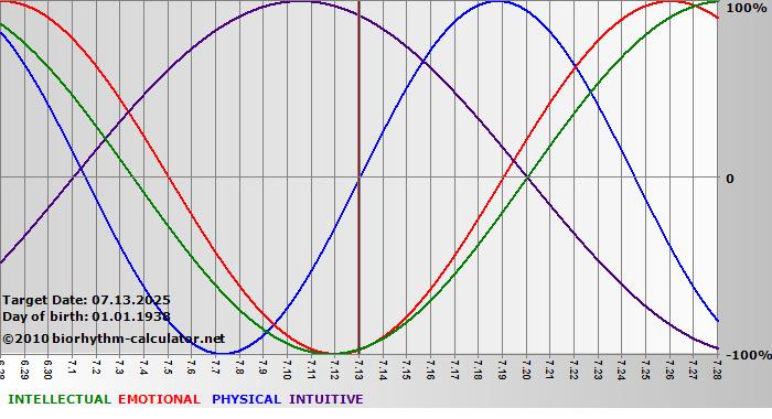 www.biorhythm-calculator.net
