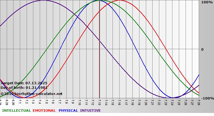 www.biorhythm-calculator.net