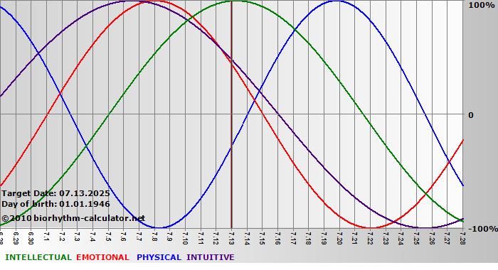 www.biorhythm-calculator.net