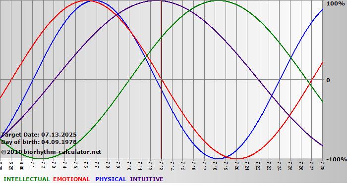www.biorhythm-calculator.net