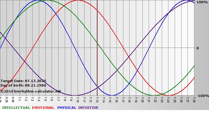 www.biorhythm-calculator.net