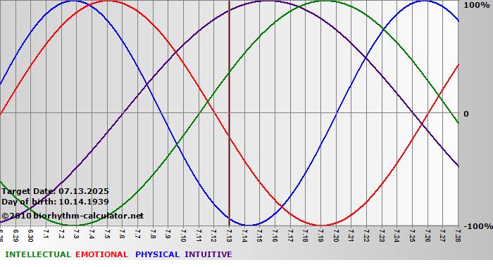 www.biorhythm-calculator.net