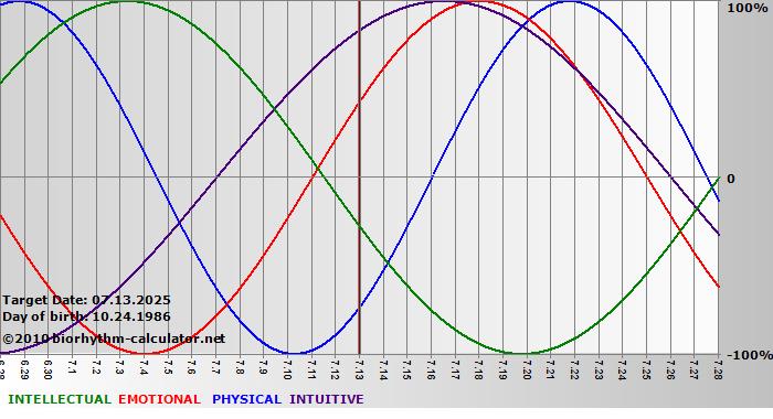 www.biorhythm-calculator.net
