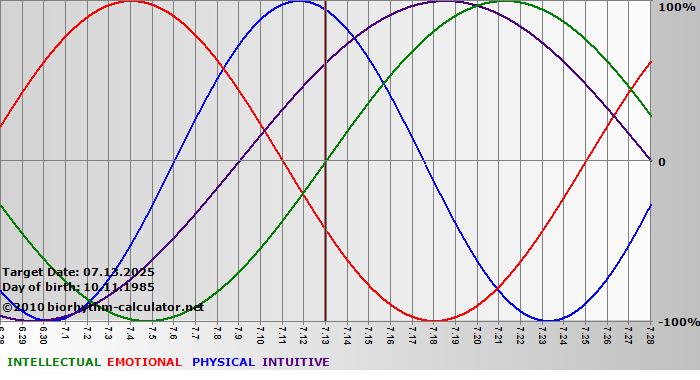 www.biorhythm-calculator.net
