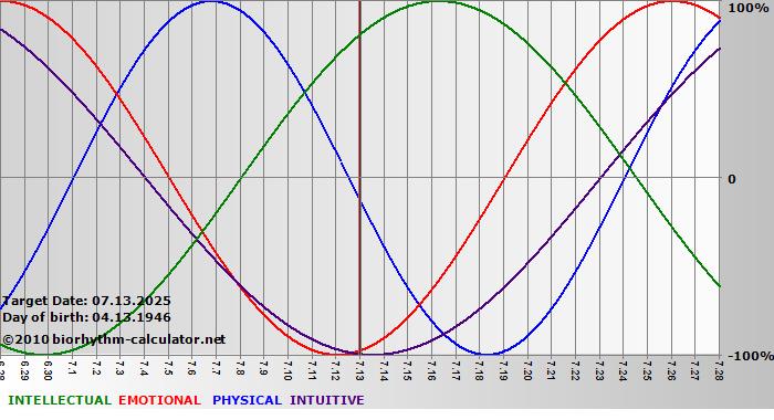www.biorhythm-calculator.net