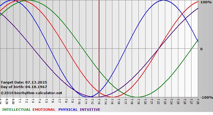 www.biorhythm-calculator.net