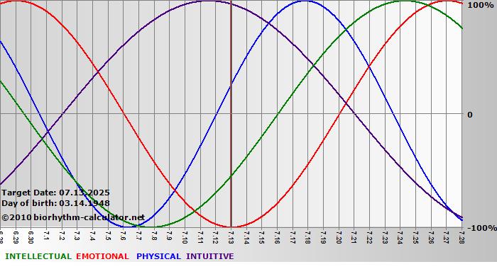 www.biorhythm-calculator.net