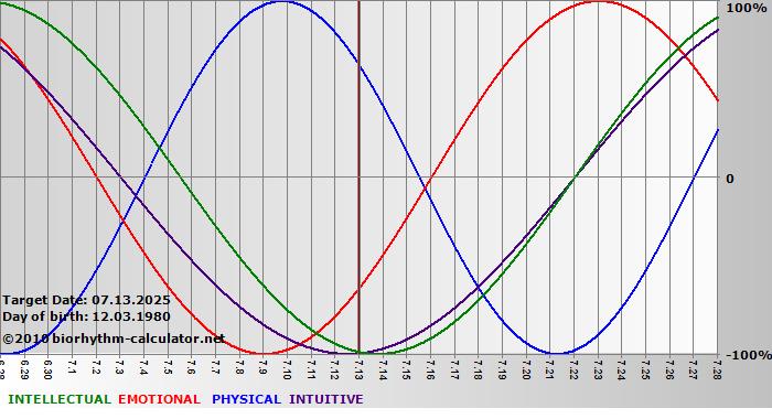 www.biorhythm-calculator.net