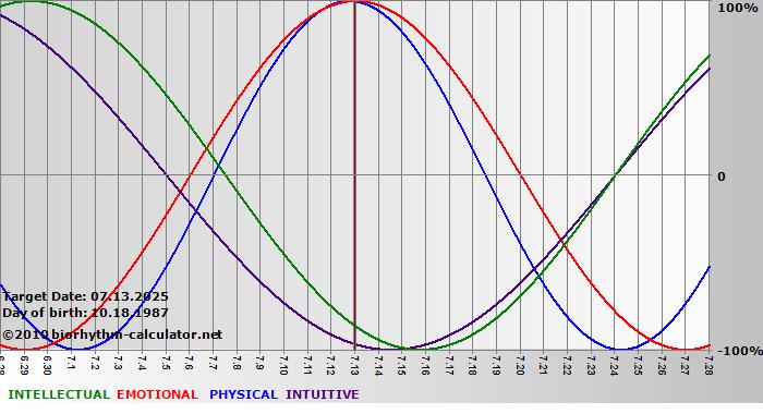 www.biorhythm-calculator.net